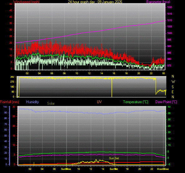 24 Hour Graph for Day 09