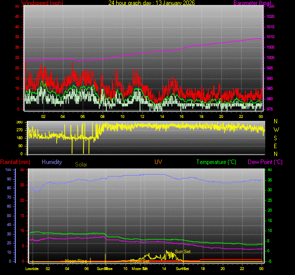 24 Hour Graph for Day 13
