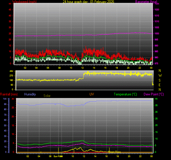 24 Hour Graph for Day 01