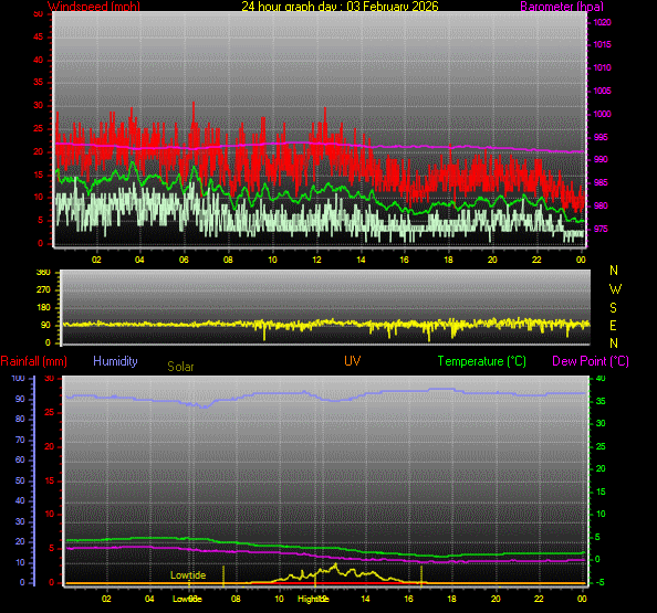 24 Hour Graph for Day 03