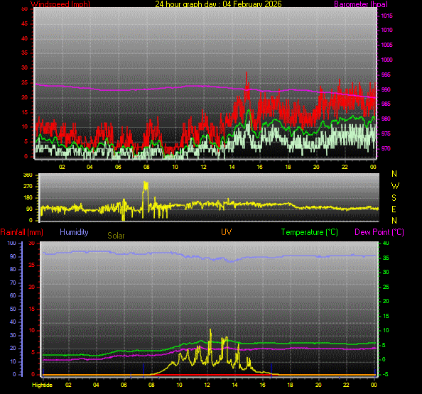 24 Hour Graph for Day 04