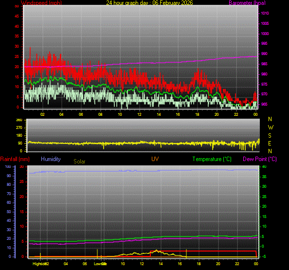24 Hour Graph for Day 06