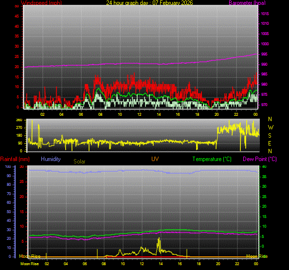 24 Hour Graph for Day 07