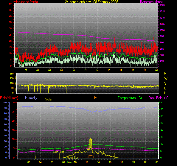24 Hour Graph for Day 09