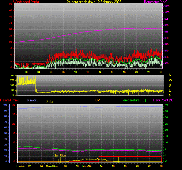 24 Hour Graph for Day 12