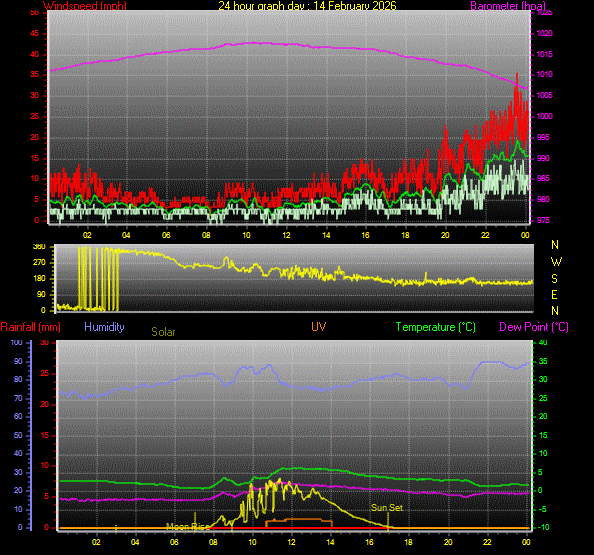 24 Hour Graph for Day 14
