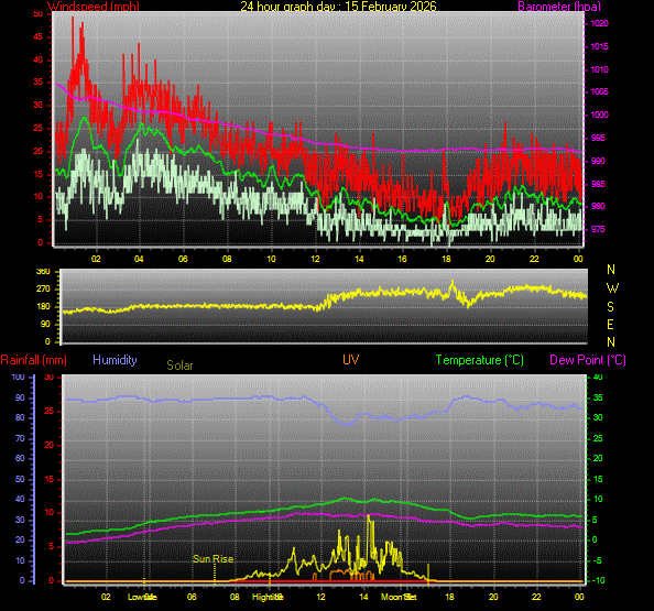 24 Hour Graph for Day 15