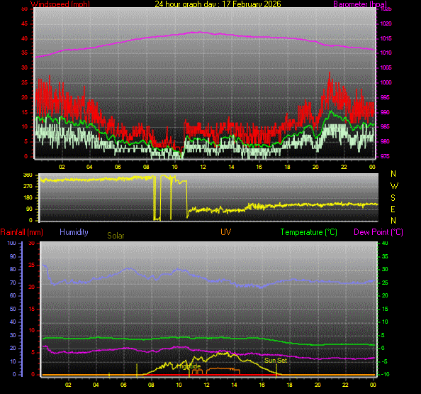 24 Hour Graph for Day 17