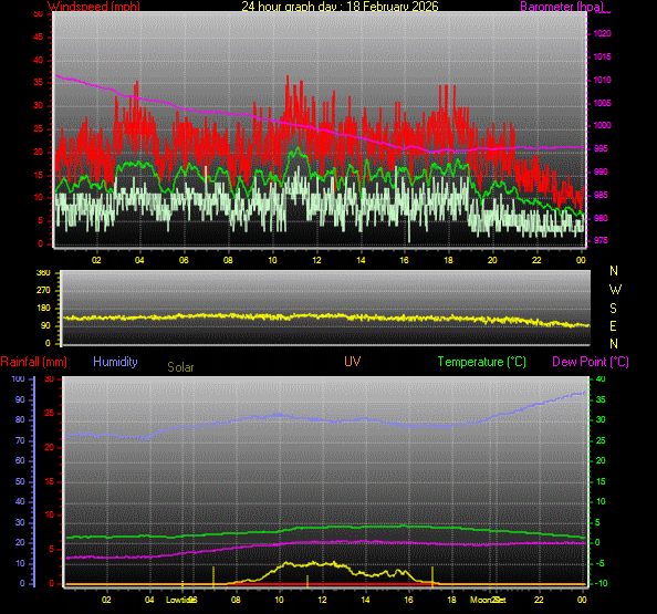 24 Hour Graph for Day 18