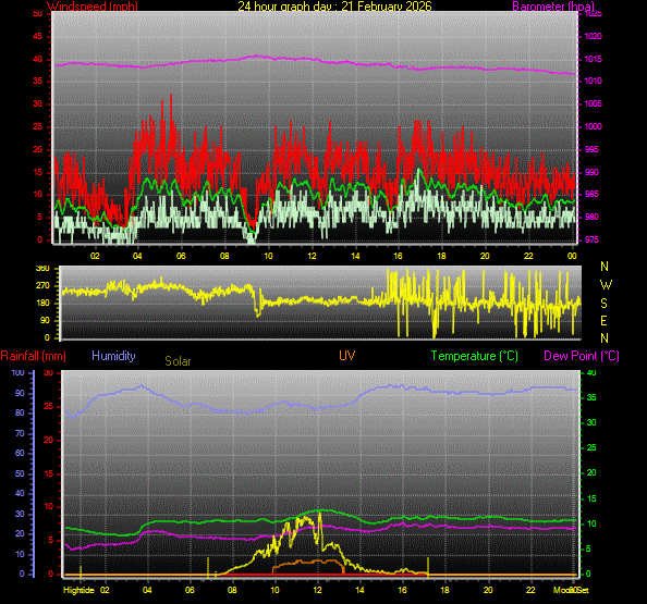 24 Hour Graph for Day 21