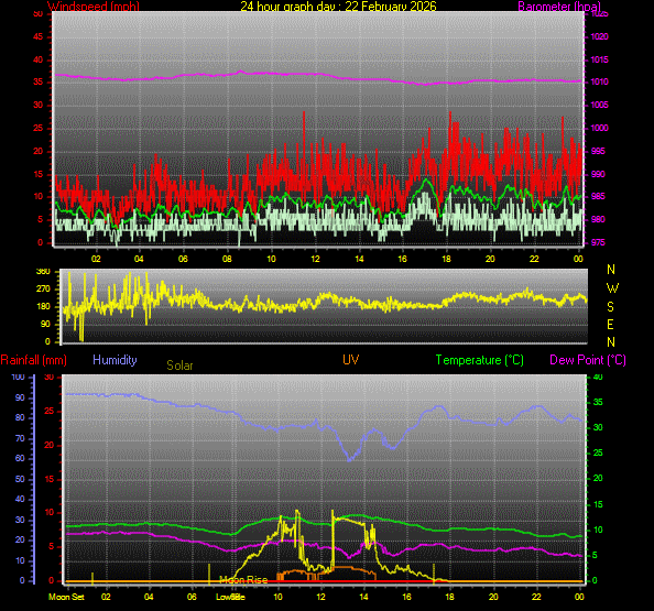 24 Hour Graph for Day 22