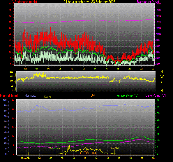 24 Hour Graph for Day 23
