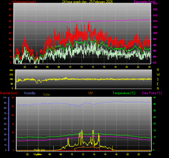 24 Hour Graph for Day 25