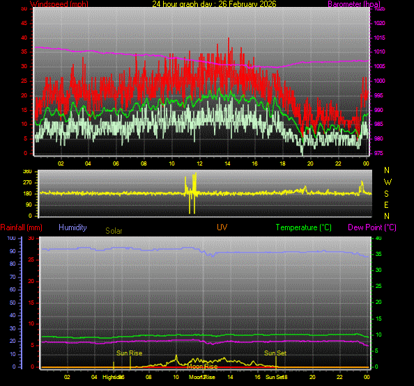 24 Hour Graph for Day 26
