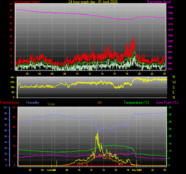 24 Hour Graph for Day 01