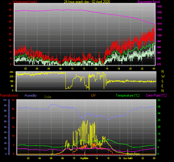 24 Hour Graph for Day 02