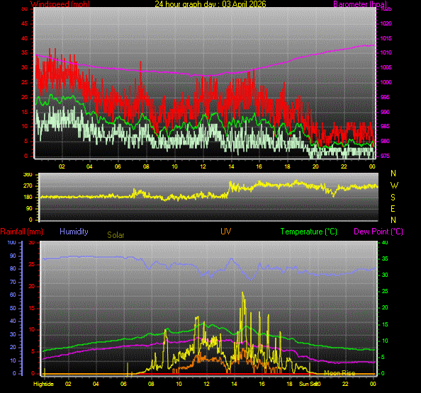 24 Hour Graph for Day 03