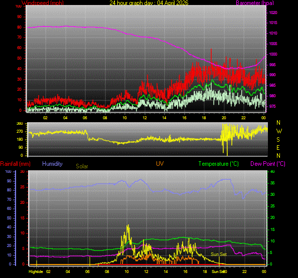 24 Hour Graph for Day 04