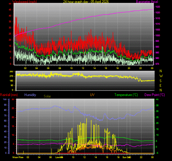 24 Hour Graph for Day 05
