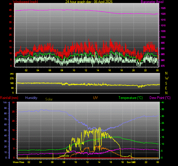 24 Hour Graph for Day 06