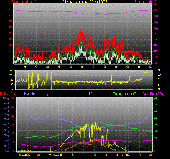 24 Hour Graph for Day 07