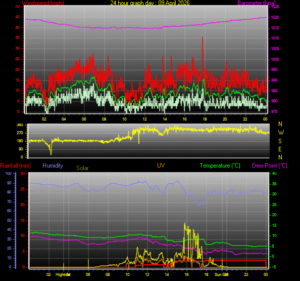 24 Hour Graph for Day 09