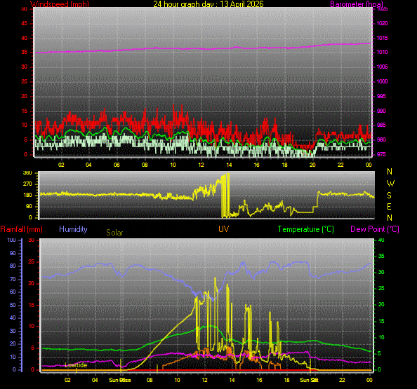 24 Hour Graph for Day 13