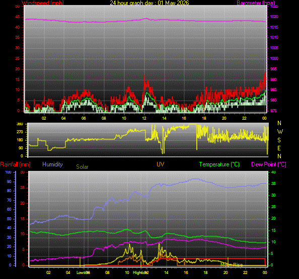 24 Hour Graph for Day 01