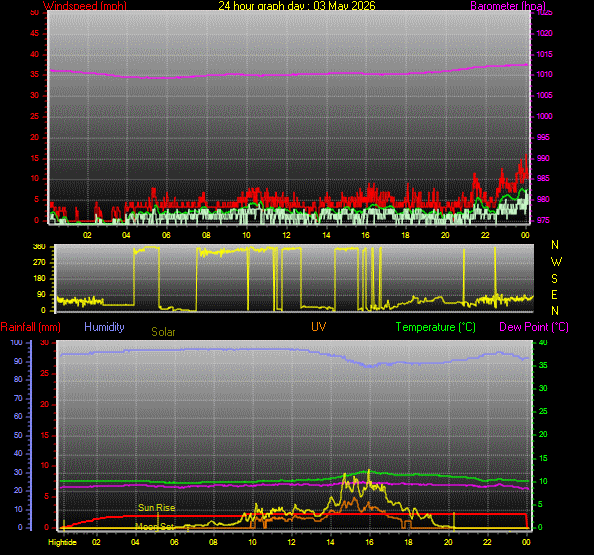 24 Hour Graph for Day 03