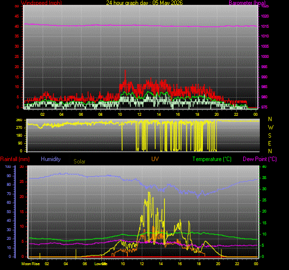 24 Hour Graph for Day 05