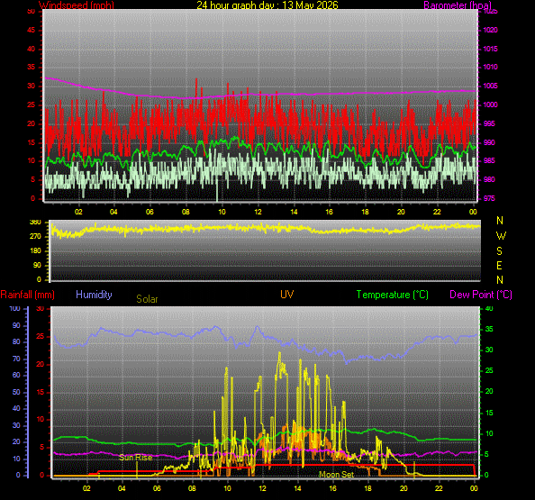 24 Hour Graph for Day 13
