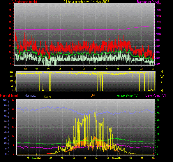 24 Hour Graph for Day 14