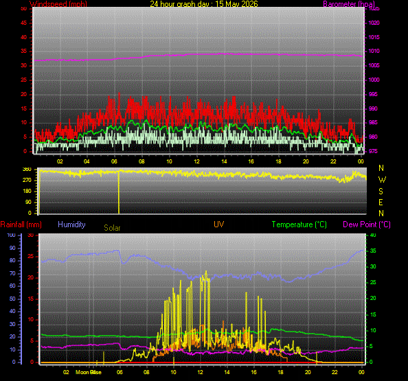 24 Hour Graph for Day 15