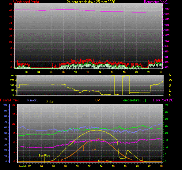 24 Hour Graph for Day 25