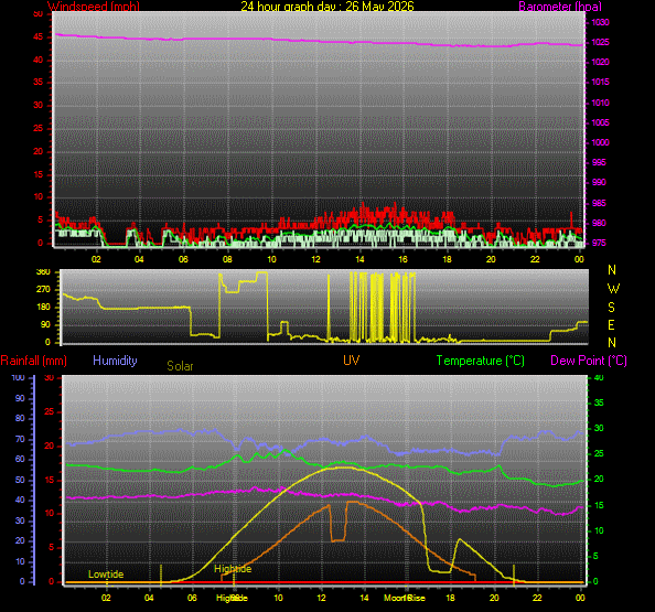 24 Hour Graph for Day 26