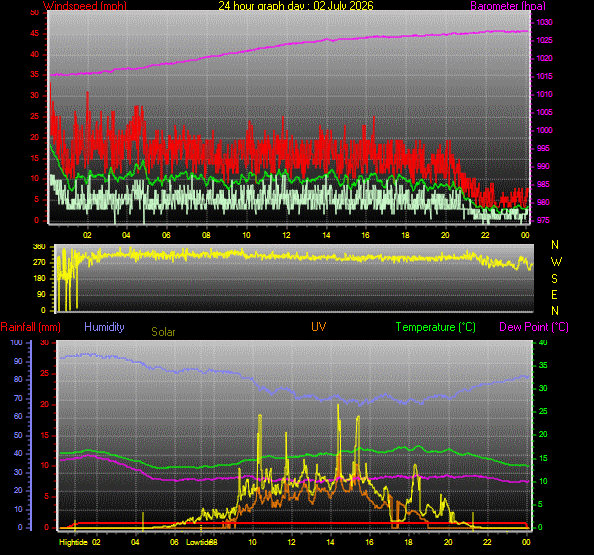 24 Hour Graph for Day 02