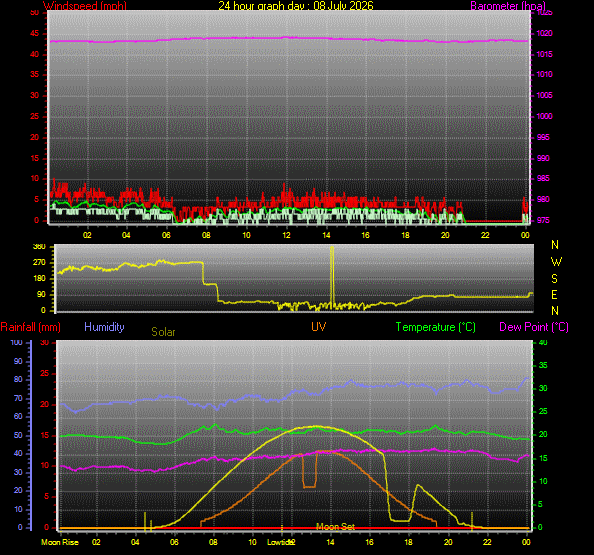 24 Hour Graph for Day 08