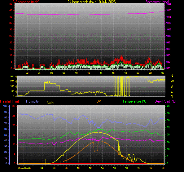 24 Hour Graph for Day 10