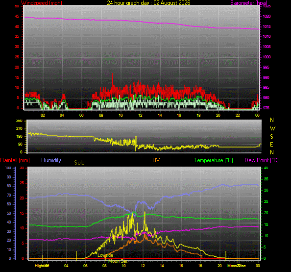 24 Hour Graph for Day 02