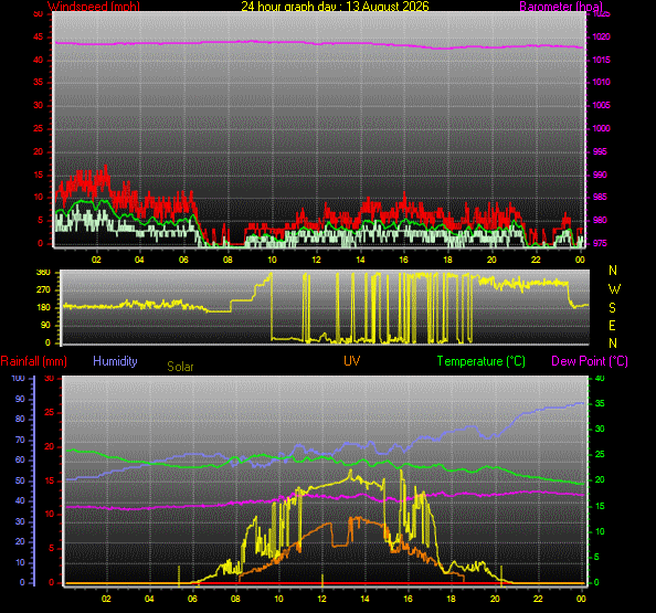 24 Hour Graph for Day 13