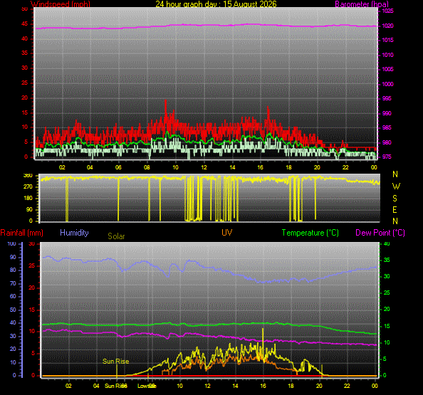 24 Hour Graph for Day 15