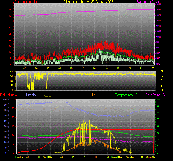24 Hour Graph for Day 22