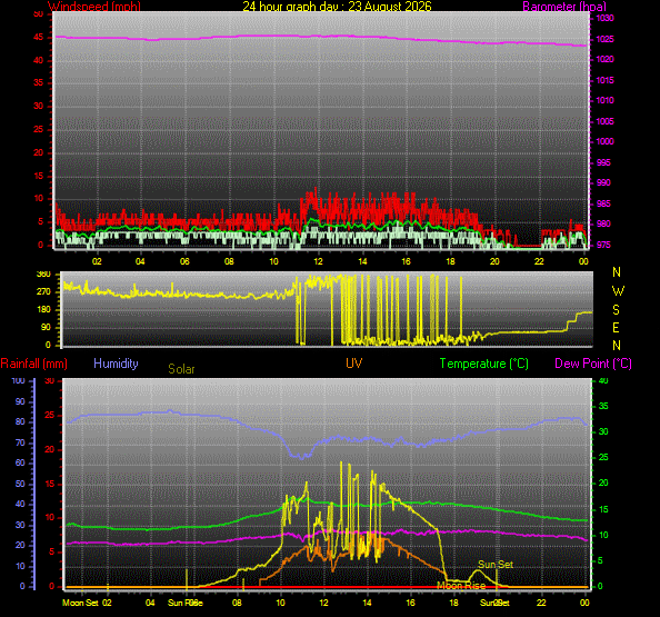 24 Hour Graph for Day 23