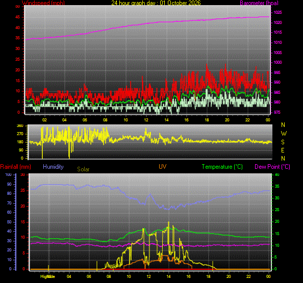 24 Hour Graph for Day 01