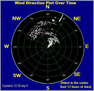 Wind direction plot