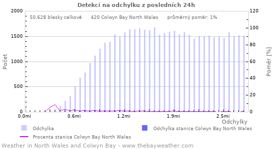 Grafy: Detekcí na odchylku