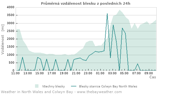Grafy: Průměrná vzdálenost blesku
