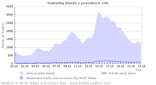 Grafy: Statistiky blesků