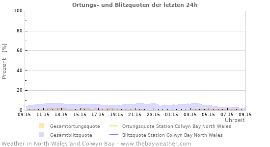 Diagramme: Ortungs- und Blitzquoten