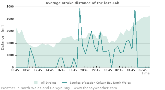 Graphs: Average stroke distance